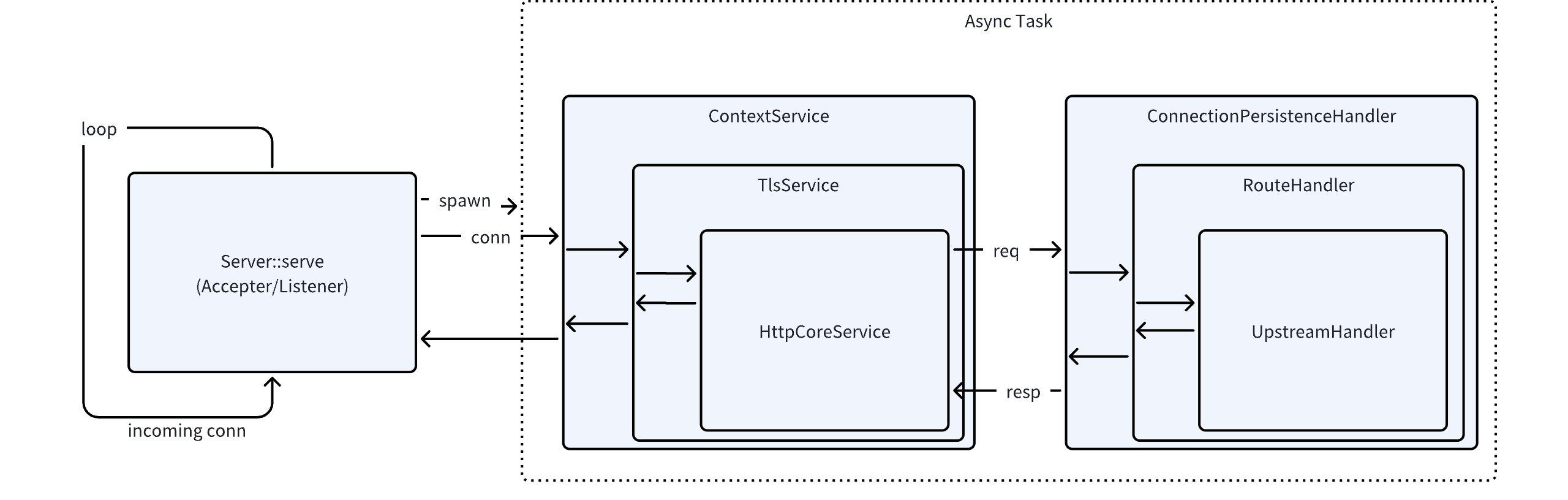 Service Architecture